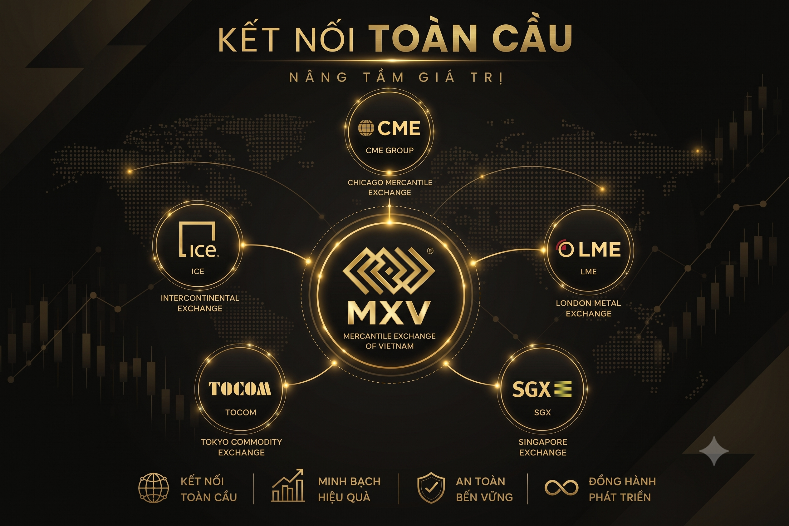 MXV — Kết nối toàn cầu: CME, ICE, LME, TOCOM, SGX